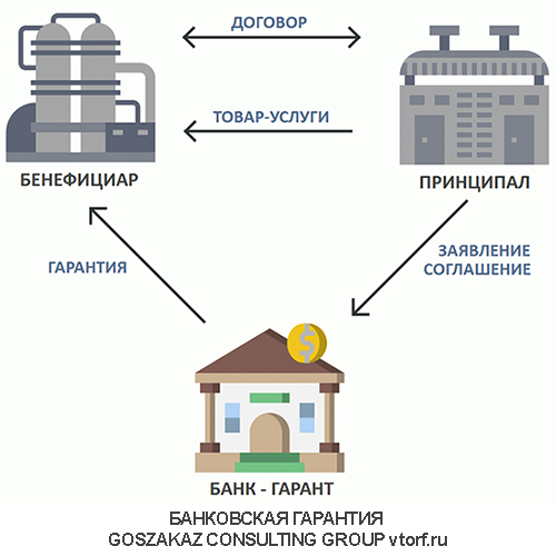 Использование банковской гарантии от GosZakaz CG в Первоуральске